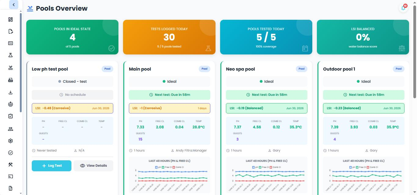 PoolComply pools overview showing live pH, chlorine and status for each facility
