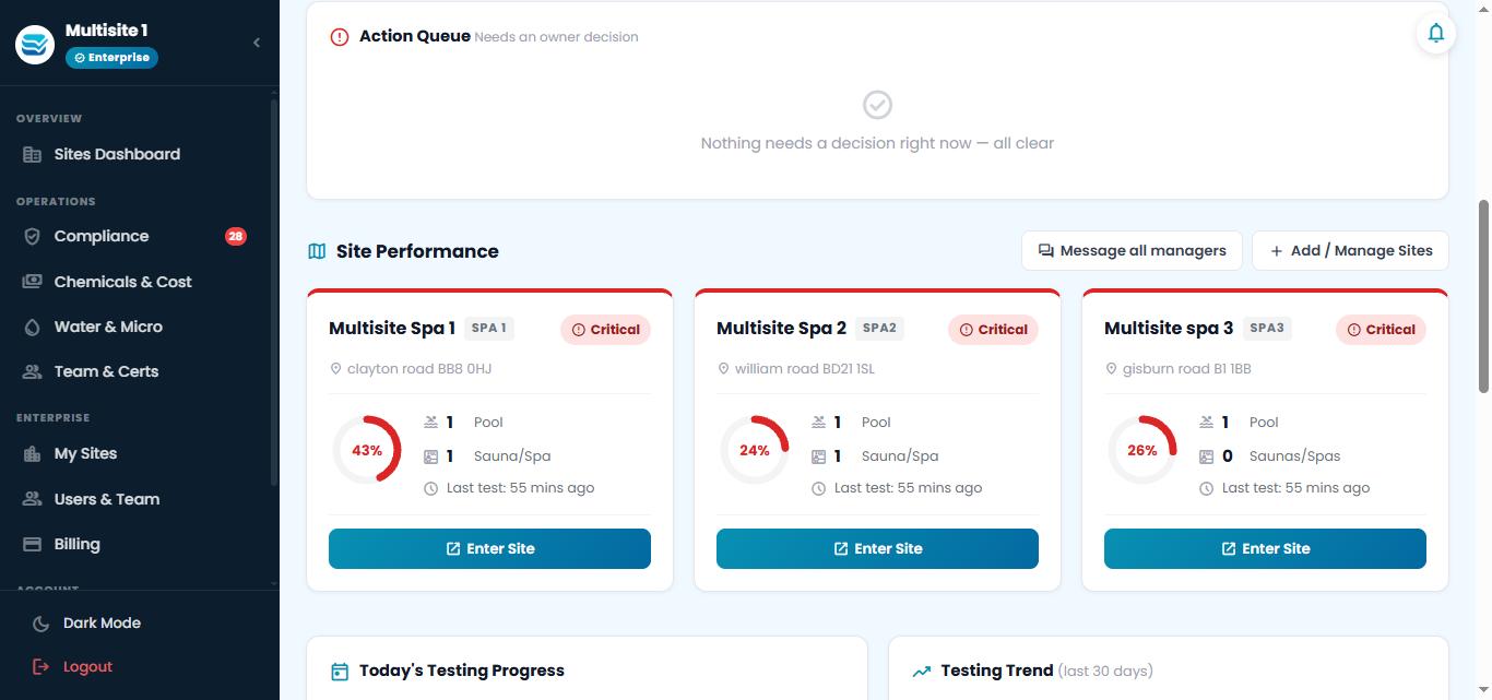 Sites Dashboard showing compliance across multiple sites